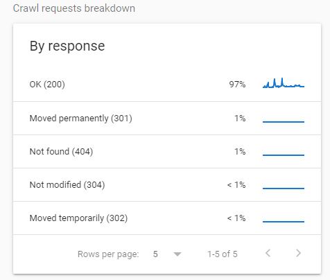 Google Search Console Crawl Request Breakdown that is good